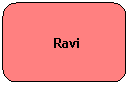 Rounded Rectangle:  Ravi
