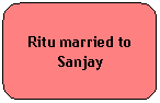 Rounded Rectangle: Ritu married to Sanjay
